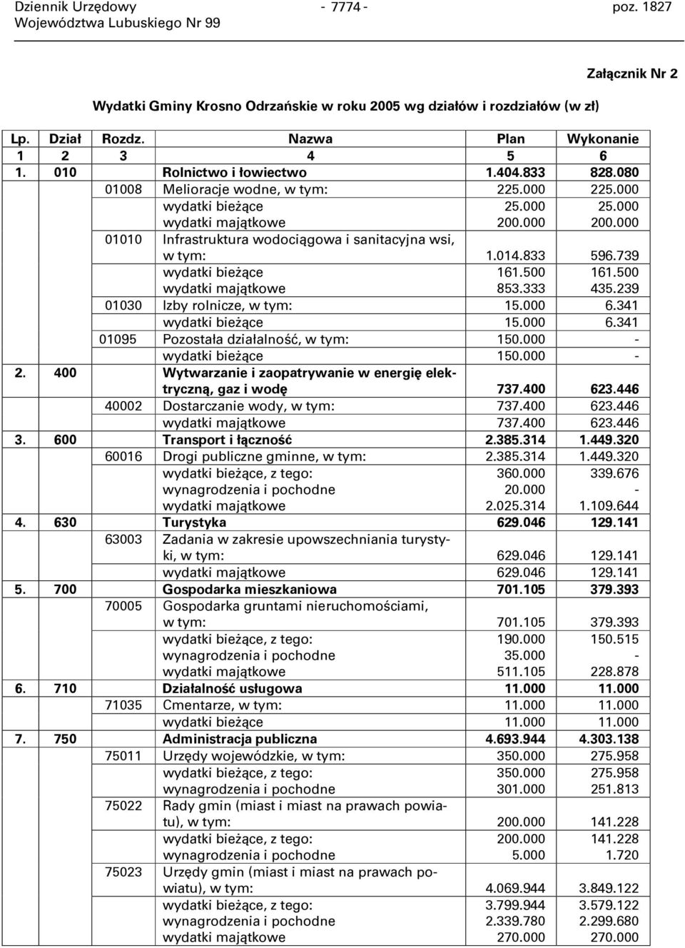 000 25.000 200.000 01010 Infrastruktura wodociągowa i sanitacyjna wsi, w tym: 1.014.833 596.739 wydatki bieżące wydatki majątkowe 161.500 853.333 161.500 435.239 01030 Izby rolnicze, w tym: 15.000 6.