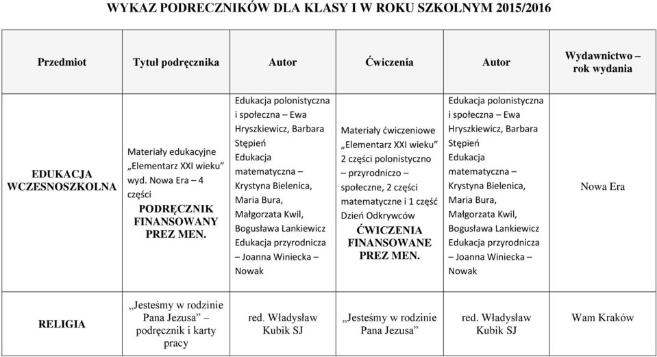 Edukacja polonistyczna i społeczna Ewa Hryszkiewicz, Barbara Stępień Edukacja matematyczna Krystyna Bielenica, Maria Bura, Małgorzata Kwil, Bogusława Lankiewicz Edukacja przyrodnicza Joanna Winiecka