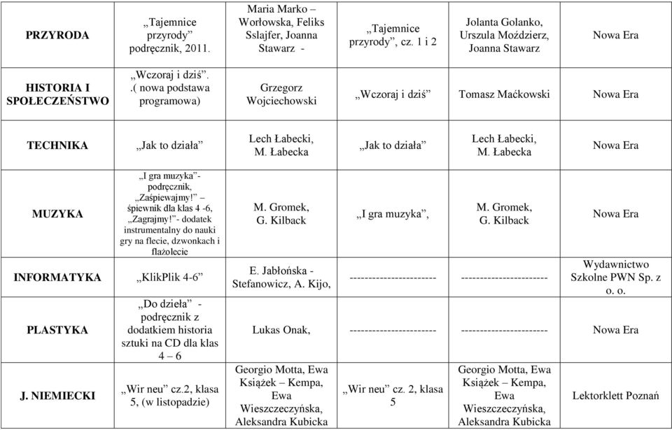 .( nowa podstawa programowa) Grzegorz Wojciechowski Wczoraj i dziś Tomasz Maćkowski TECHNIKA Jak to działa Lech Łabecki, M. Łabecka Jak to działa Lech Łabecki, M.