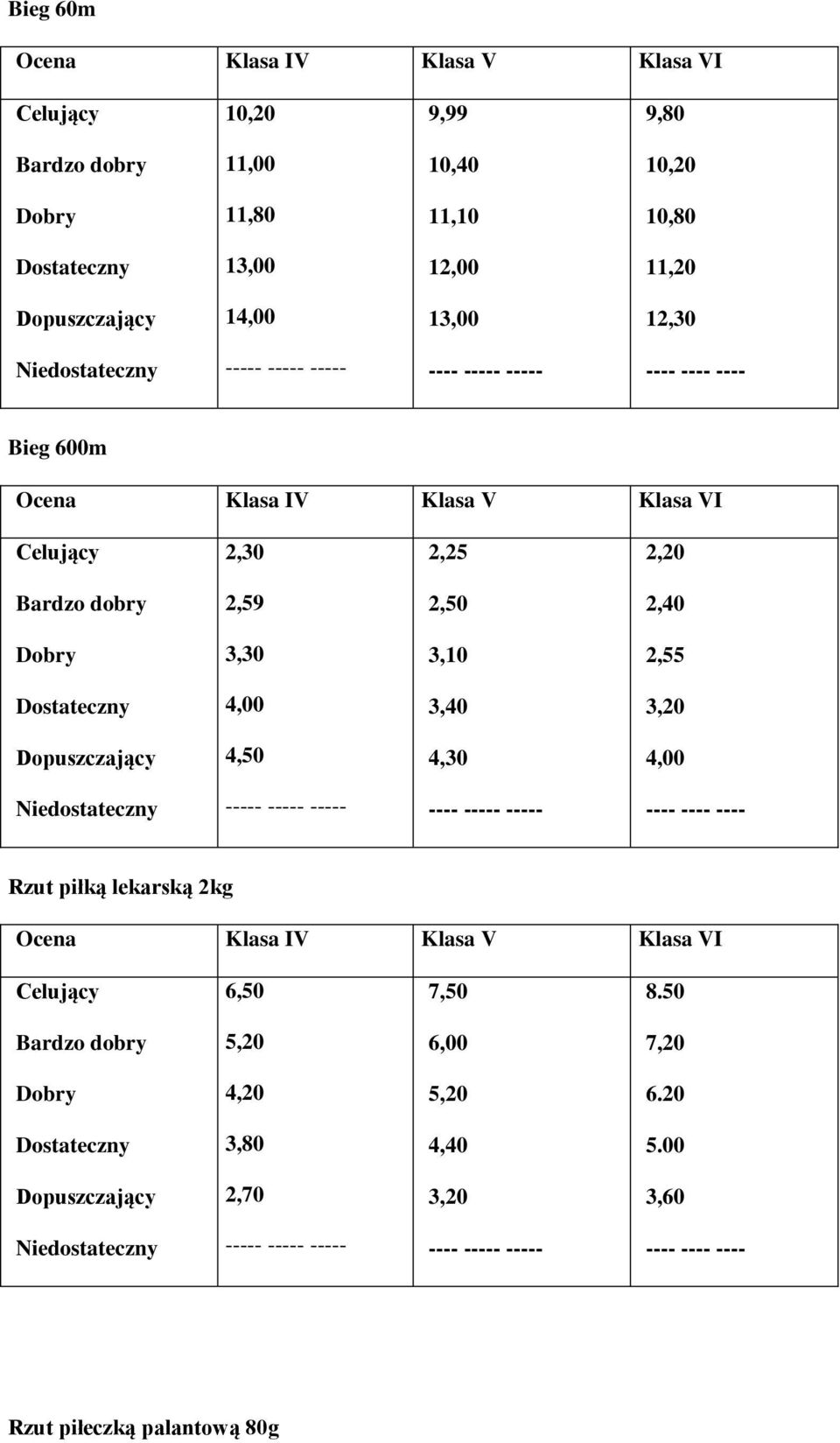 2,55 4,00 3,40 4,50 4,30 4,00 Rzut piłką lekarską 2kg 6,50 7,50 8.