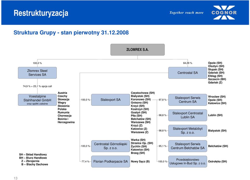 oraz spółki zaleŝne Austria Czechy Słowacja Wegry Słowenia Polska Rumunia Chorwacja Bośnia i Hercegowina 100,0 % Stalexport SA Częstochowa (SH) Białystok (SH) Koronowo (SH) Gniezno (SH) KrzyŜ (SH)