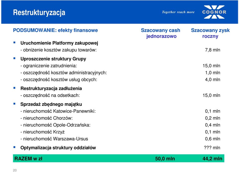 Restrukturyzacja zadłuŝenia - oszczędność na odsetkach: 15,0 mln SprzedaŜ zbędnego majątku - nieruchomość Katowice-Panewniki: 0,1 mln - nieruchomość Chorzów: 0,2 mln -