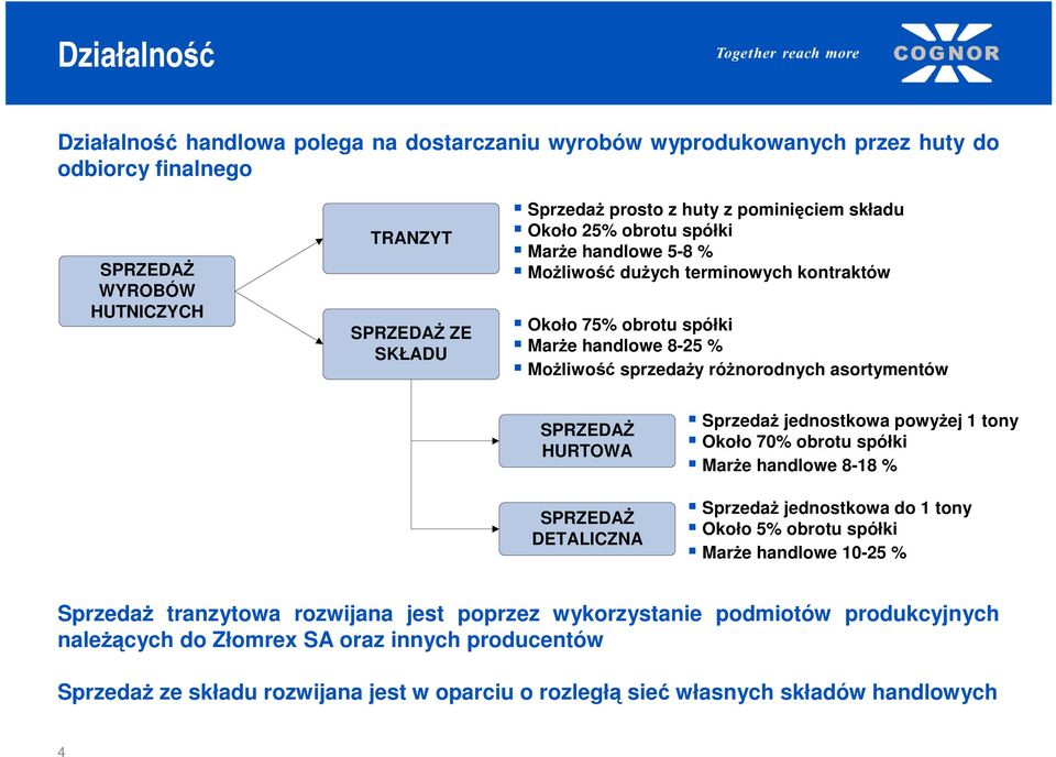 SPRZEDAś HURTOWA SPRZEDAś DETALICZNA SprzedaŜ jednostkowa powyŝej 1 tony Około 70% obrotu spółki MarŜe handlowe 8-18 % SprzedaŜ jednostkowa do 1 tony Około 5% obrotu spółki MarŜe handlowe 10-25 %