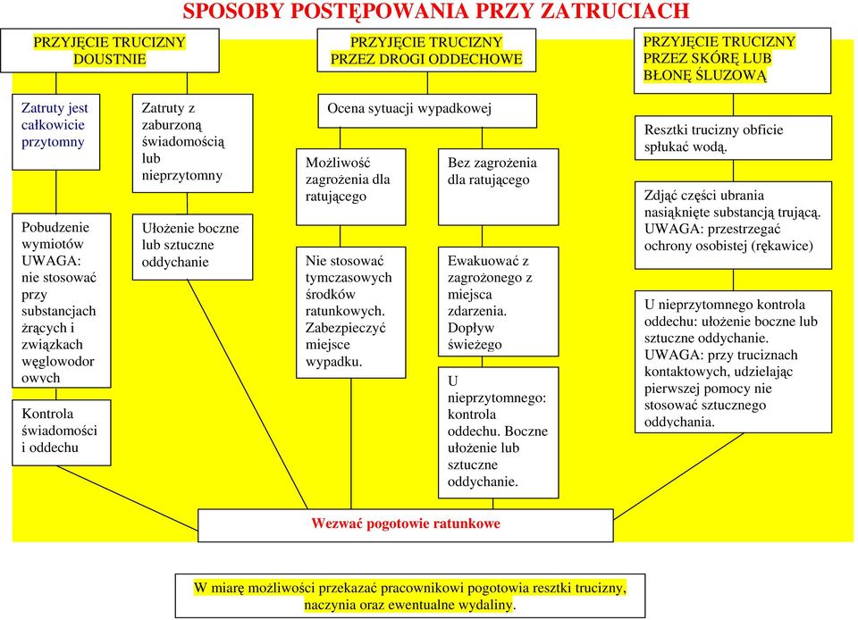 oddychanie Ocena sytuacji wypadkowej Możliwość zagrożenia dla ratującego Nie stosować tymczasowych środków ratunkowych. Zabezpieczyć miejsce wypadku.