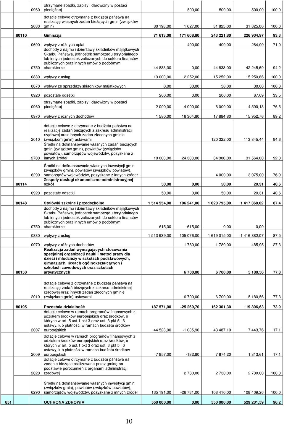 składników majątkowych Skarbu Państwa, jednostek samorządu terytorialnego lub innych jednostek zaliczanych do sektora finansów publicznych oraz innych umów o podobnym 0750 charakterze 44 833,00 0,00