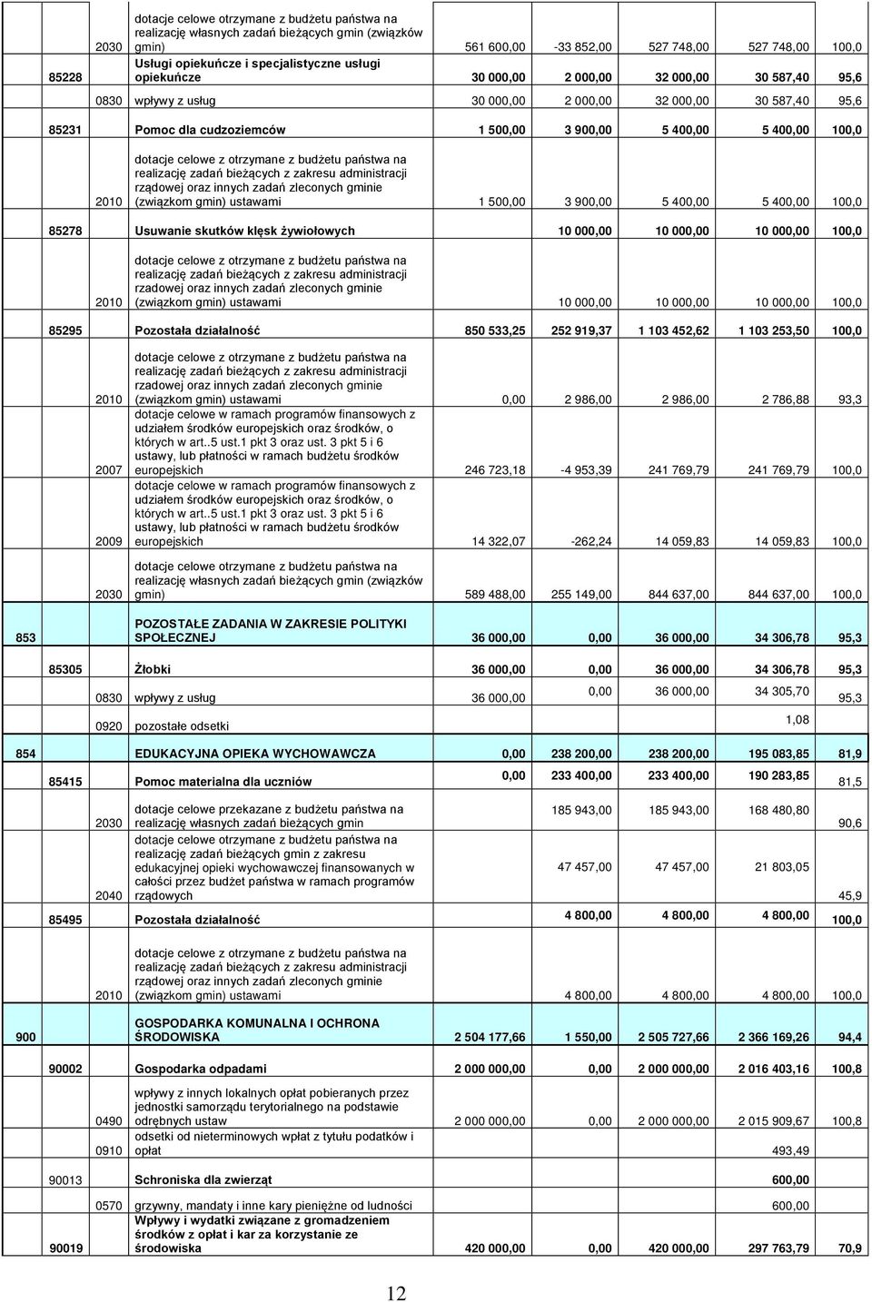 2010 dotacje celowe z otrzymane z budżetu państwa na realizację zadań bieżących z zakresu administracji rządowej oraz innych zadań zleconych gminie (związkom gmin) ustawami 1 500,00 3 900,00 5 400,00