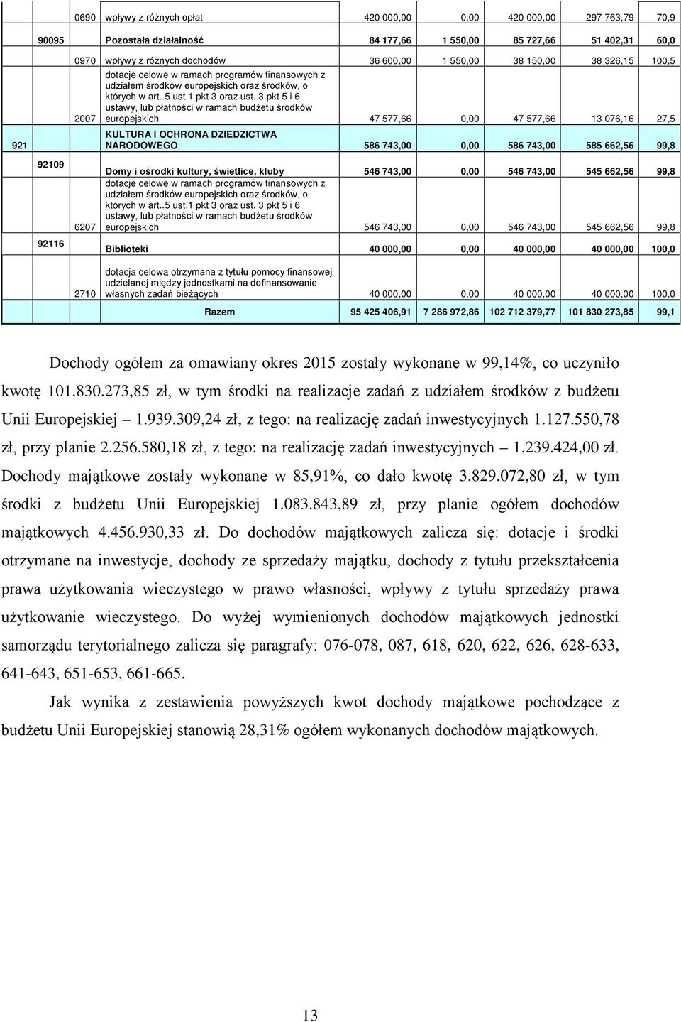 3 pkt 5 i 6 ustawy, lub płatności w ramach budżetu środków europejskich 47 577,66 0,00 47 577,66 13 076,16 27,5 KULTURA I OCHRONA DZIEDZICTWA NARODOWEGO 586 743,00 0,00 586 743,00 585 662,56 99,8