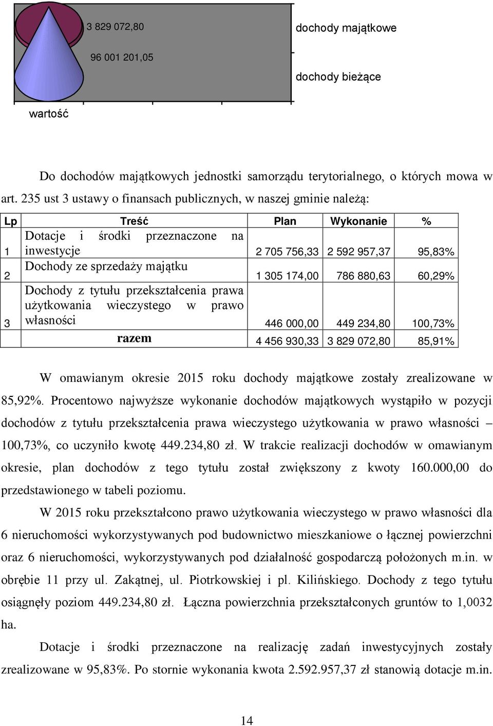 majątku 1 305 174,00 786 880,63 60,29% Dochody z tytułu przekształcenia prawa użytkowania wieczystego w prawo własności 446 000,00 449 234,80 100,73% razem 4 456 930,33 3 829 072,80 85,91% W