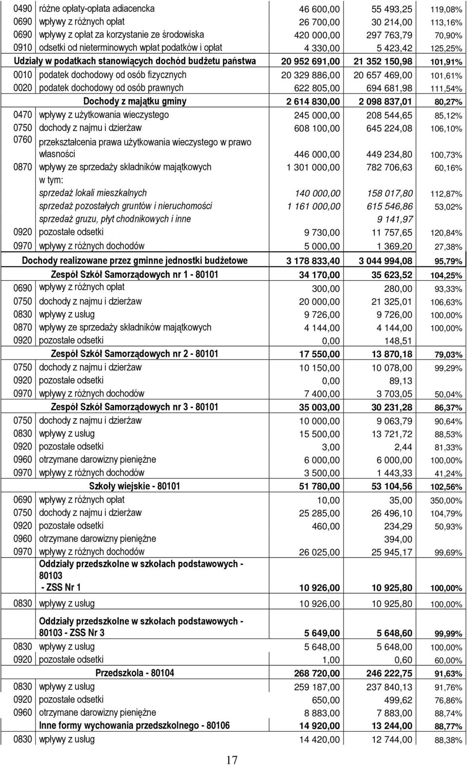 osób fizycznych 20 329 886,00 20 657 469,00 101,61% 0020 podatek dochodowy od osób prawnych 622 805,00 694 681,98 111,54% Dochody z majątku gminy 2 614 830,00 2 098 837,01 80,27% 0470 wpływy z