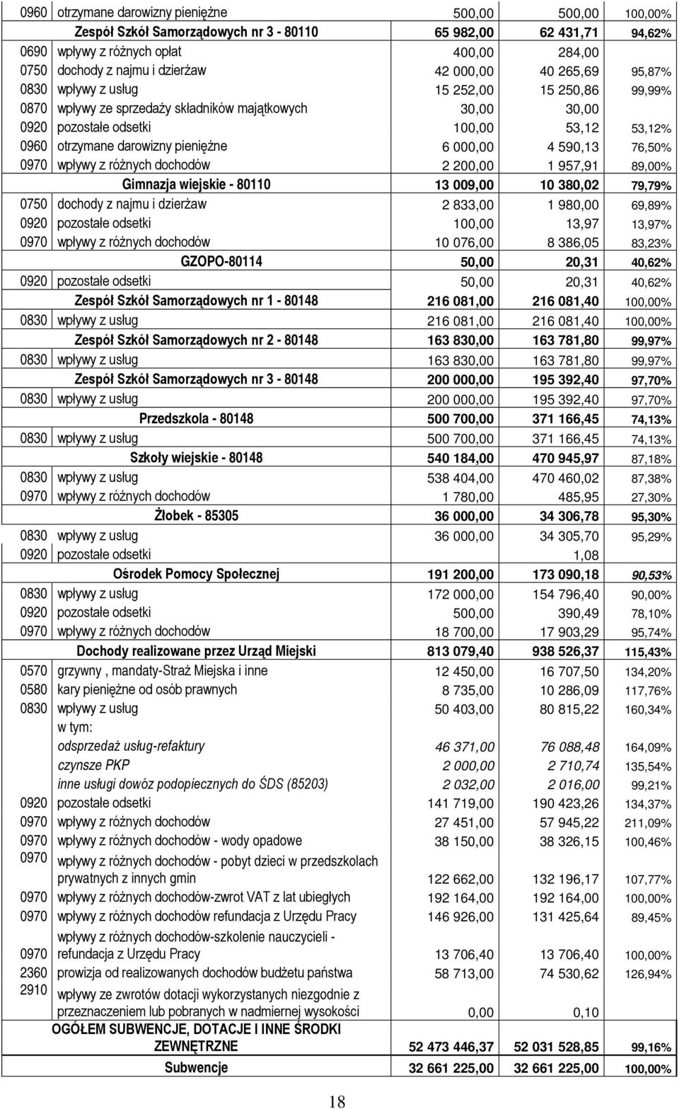 pieniężne 6 000,00 4 590,13 76,50% 0970 wpływy z różnych dochodów 2 200,00 1 957,91 89,00% Gimnazja wiejskie - 80110 13 009,00 10 380,02 79,79% 0750 dochody z najmu i dzierżaw 2 833,00 1 980,00