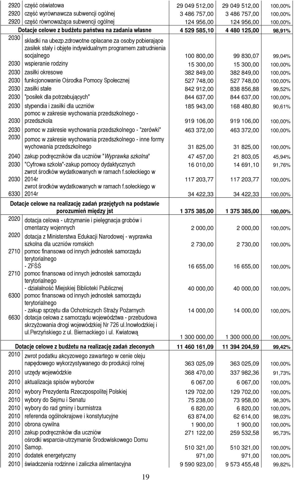 zdrowotne opłacane za osoby pobierające zasiłek stały i objęte indywidualnym programem zatrudnienia socjalnego 100 800,00 99 830,07 99,04% 2030 wspieranie rodziny 15 300,00 15 300,00 100,00% 2030