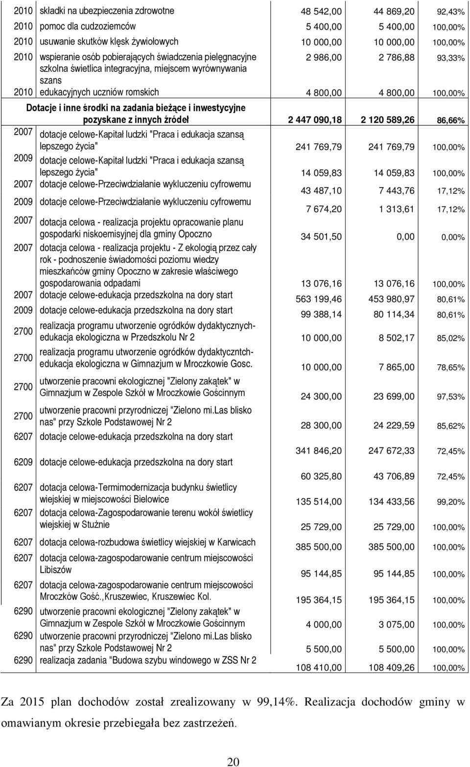 100,00% Dotacje i inne środki na zadania bieżące i inwestycyjne pozyskane z innych źródeł 2 447 090,18 2 120 589,26 86,66% 2007 dotacje celowe-kapitał ludzki "Praca i edukacja szansą lepszego życia"