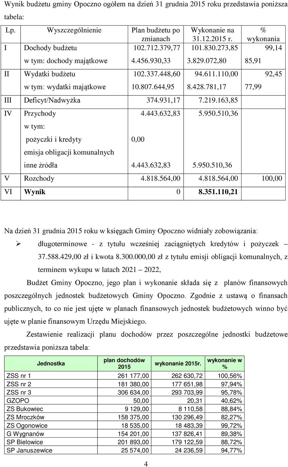 781,17 92,45 77,99 III Deficyt/Nadwyżka 374.931,17 7.219.163,85 IV Przychody w tym: pożyczki i kredyty emisja obligacji komunalnych inne źródła 4.443.632,83 0,00 4.443.632,83 5.950.