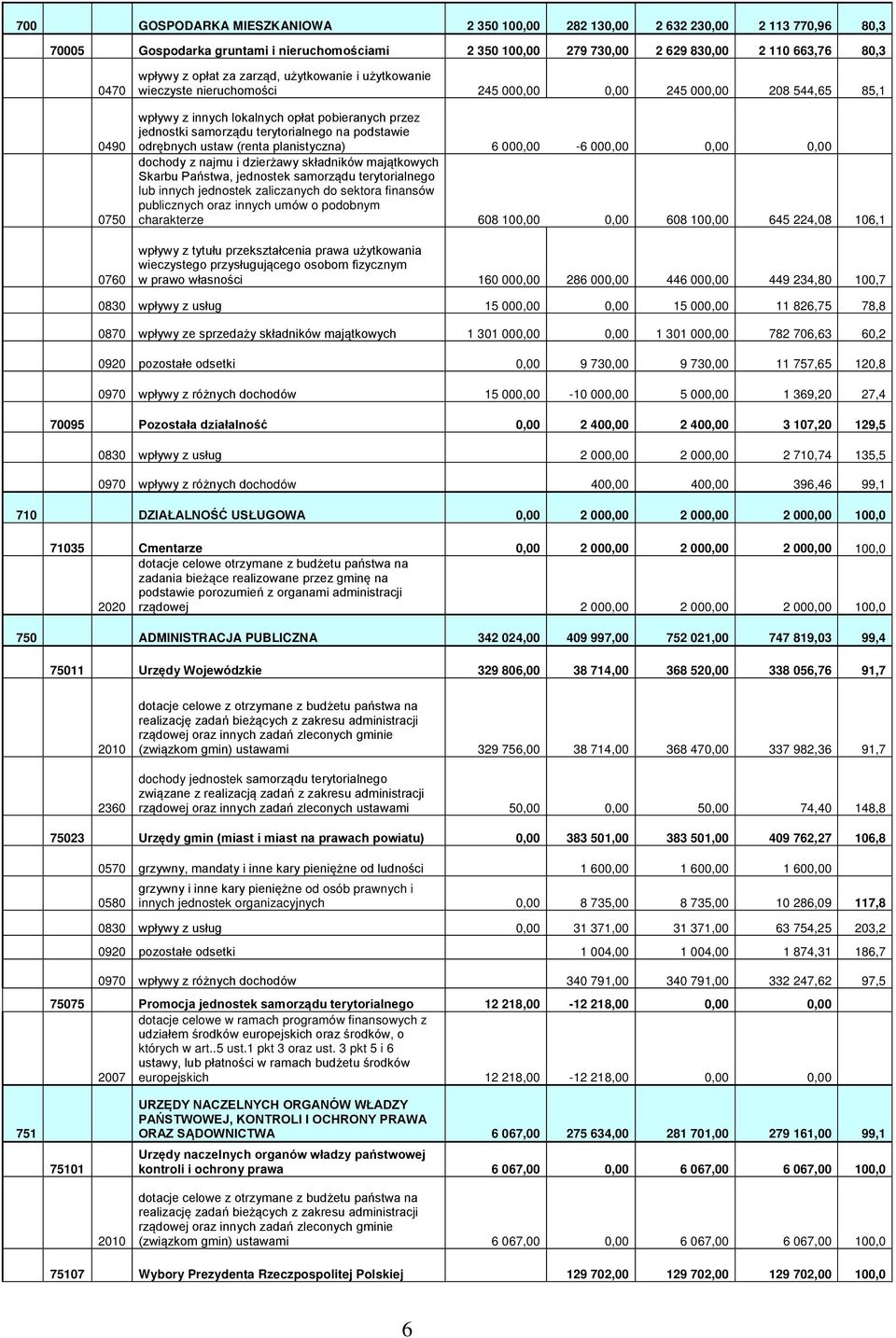 terytorialnego na podstawie odrębnych ustaw (renta planistyczna) 6 000,00-6 000,00 0,00 0,00 dochody z najmu i dzierżawy składników majątkowych Skarbu Państwa, jednostek samorządu terytorialnego lub