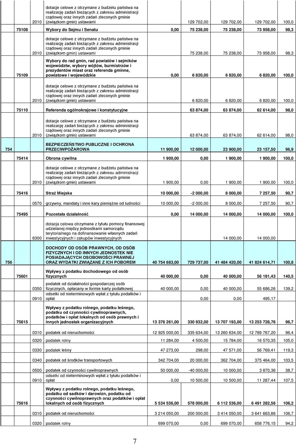 rządowej oraz innych zadań zleconych gminie (związkom gmin) ustawami 75 238,00 75 238,00 73 958,00 98,3 Wybory do rad gmin, rad powiatów i sejmików województw, wybory wójtów, burmistrzów i