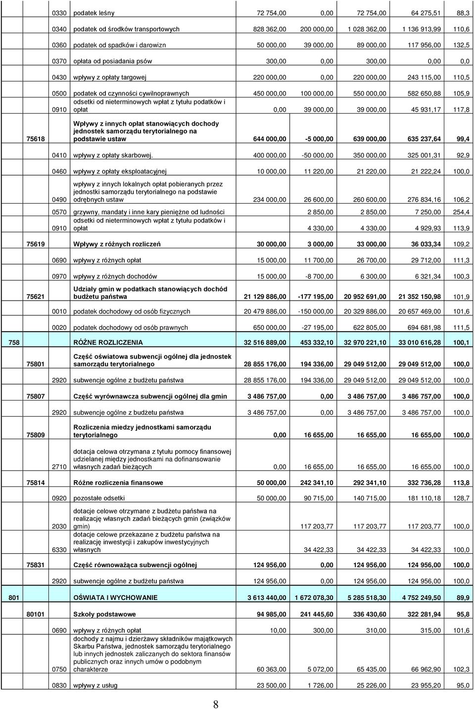 cywilnoprawnych 450 000,00 100 000,00 550 000,00 582 650,88 105,9 odsetki od nieterminowych wpłat z tytułu podatków i 0910 opłat 0,00 39 000,00 39 000,00 45 931,17 117,8 75618 Wpływy z innych opłat