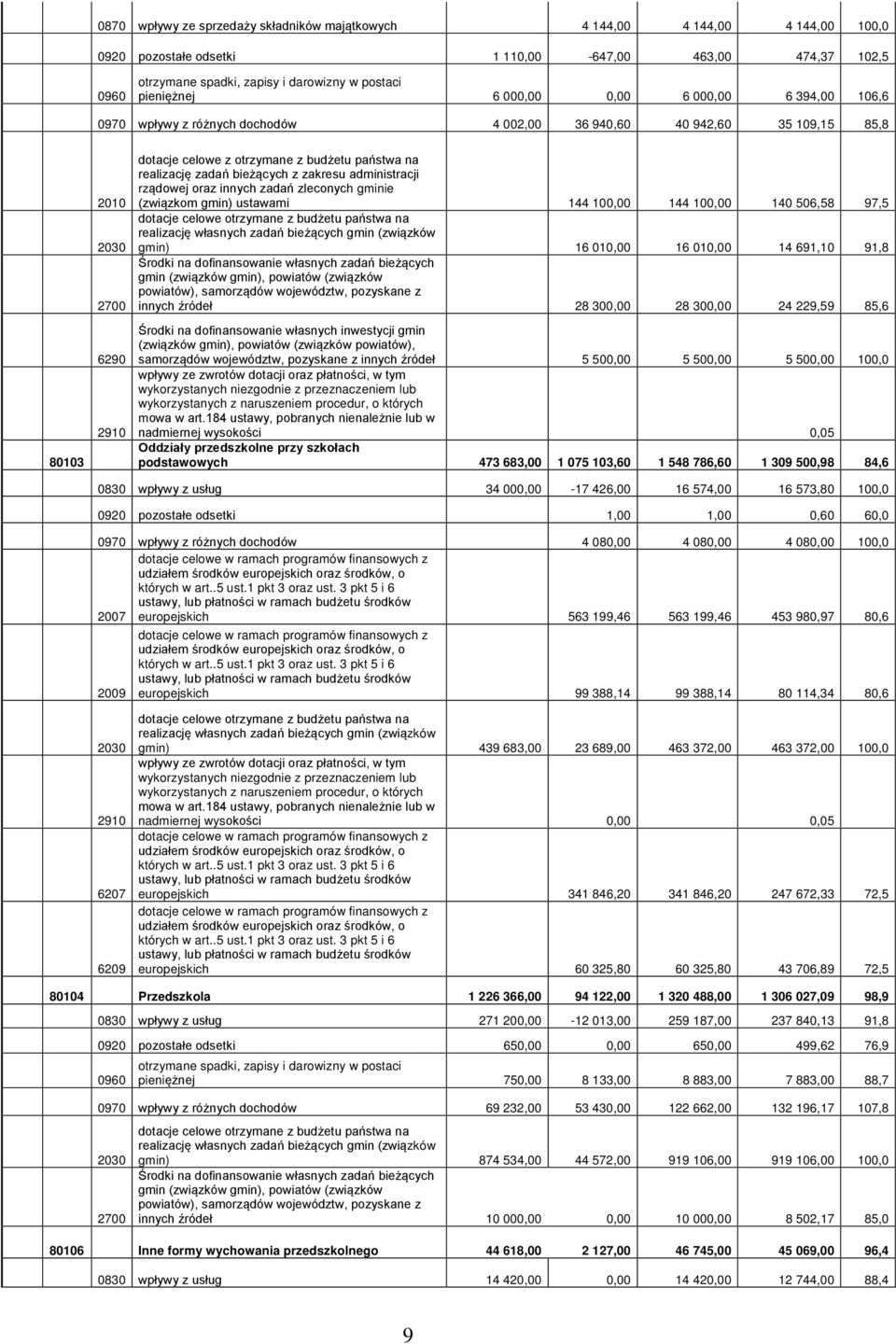 na realizację zadań bieżących z zakresu administracji rządowej oraz innych zadań zleconych gminie (związkom gmin) ustawami 144 100,00 144 100,00 140 506,58 97,5 dotacje celowe otrzymane z budżetu