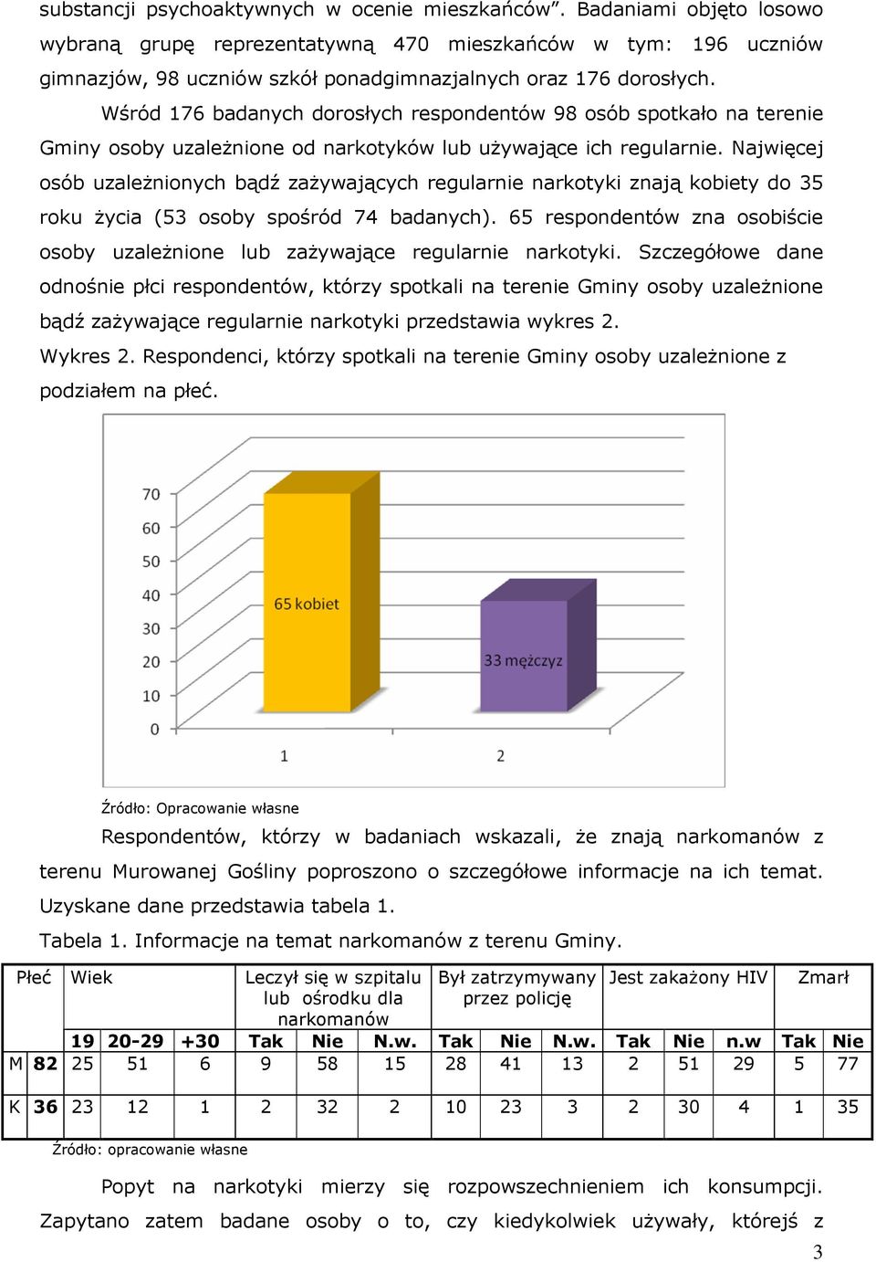 Wśród 176 badanych dorosłych respondentów 98 osób spotkało na terenie Gminy osoby uzaleŝnione od narkotyków lub uŝywające ich regularnie.