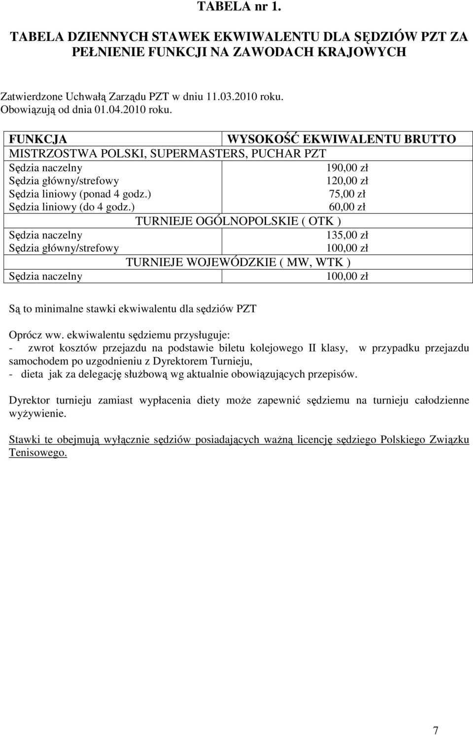 FUNKCJA WYSOKOŚĆ EKWIWALENTU BRUTTO MISTRZOSTWA POLSKI, SUPERMASTERS, PUCHAR PZT Sędzia naczelny 190,00 zł Sędzia główny/strefowy 120,00 zł Sędzia liniowy (ponad 4 godz.