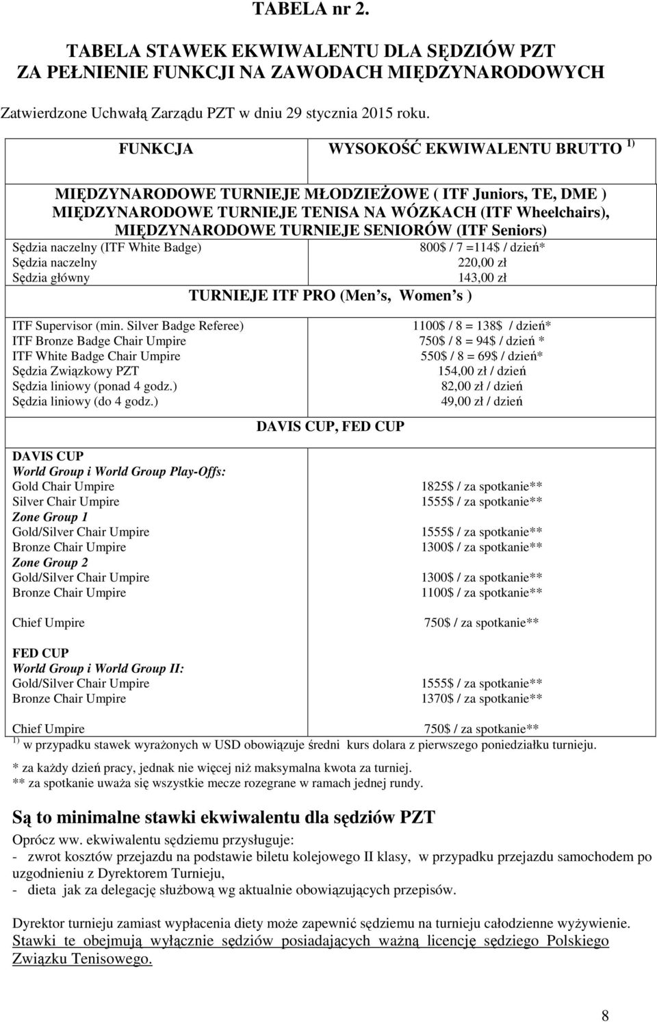 Seniors) Sędzia naczelny (ITF White Badge) Sędzia naczelny Sędzia główny 800$ / 7 =114$ / dzień* 220,00 zł 143,00 zł TURNIEJE ITF PRO (Men s, Women s ) ITF Supervisor (min.