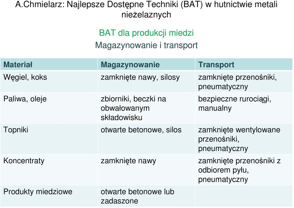 rurociągi, manualny Topniki otwarte betonowe, silos zamknięte wentylowane przenośniki, pneumatyczny Koncentraty