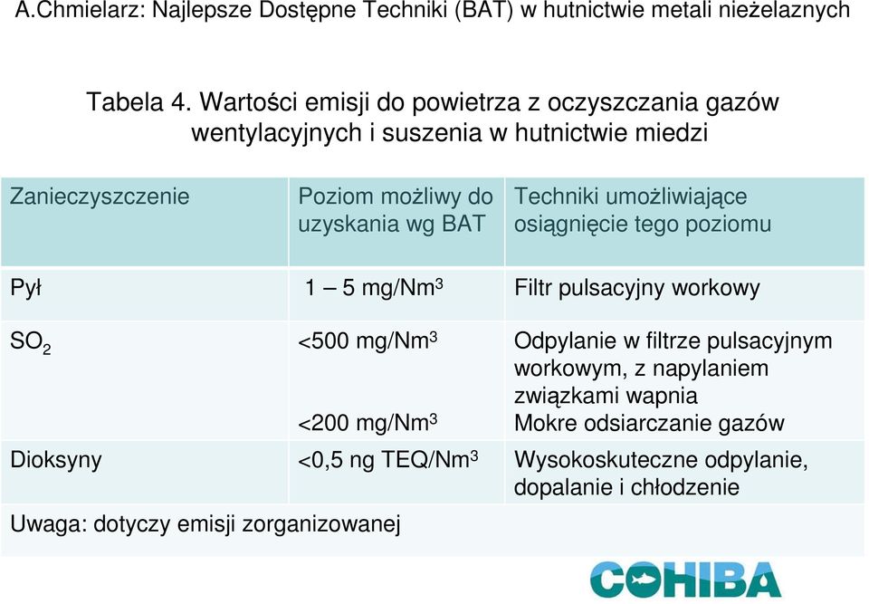 możliwy do uzyskania wg BAT Techniki umożliwiające osiągnięcie tego poziomu Pył 1 5 mg/nm 3 Filtr pulsacyjny workowy SO 2