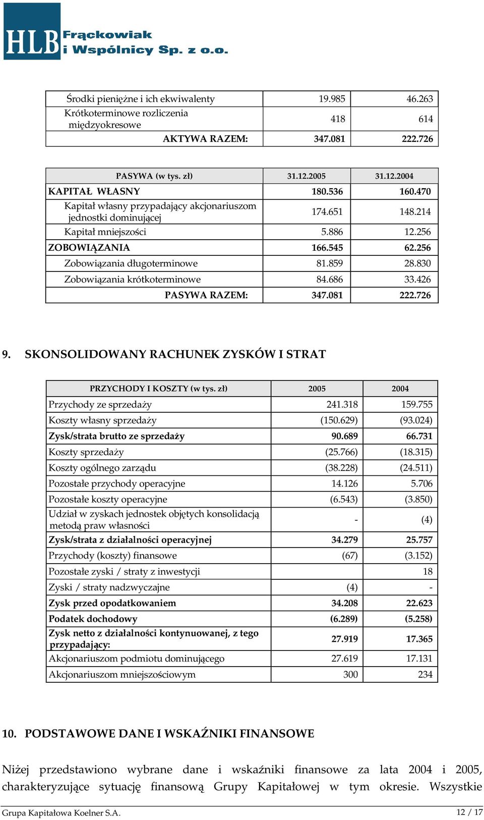 830 Zobowiązania krótkoterminowe 84.686 33.426 PASYWA RAZEM: 347.081 222.726 9. SKONSOLIDOWANY RACHUNEK ZYSKÓW I STRAT PRZYCHODY I KOSZTY (w tys. zł) 2005 2004 Przychody ze sprzedaŝy 241.318 159.
