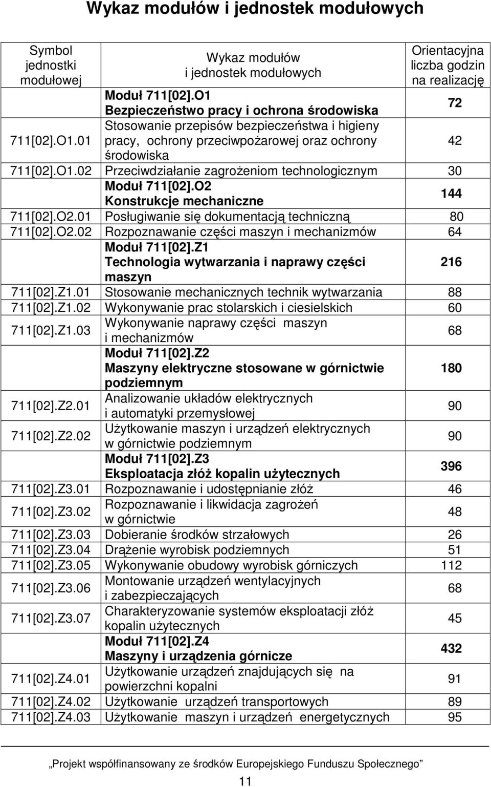O2 Konstrukcje mechaniczne 144 711[02].O2.01 Posługiwanie się dokumentacją techniczną 80 711[02].O2.02 Rozpoznawanie części maszyn i mechanizmów 64 Moduł 711[02].