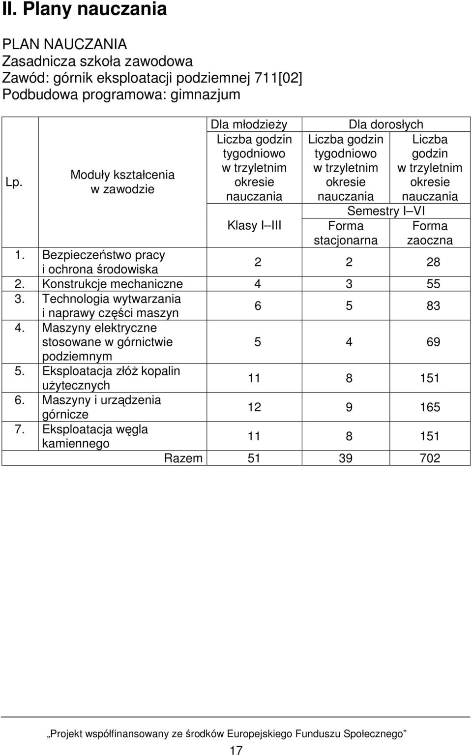 dorosłych Semestry I VI Liczba godzin w trzyletnim okresie nauczania Forma zaoczna 1. Bezpieczeństwo pracy i ochrona środowiska 2 2 28 2. Konstrukcje mechaniczne 4 3 55 3.