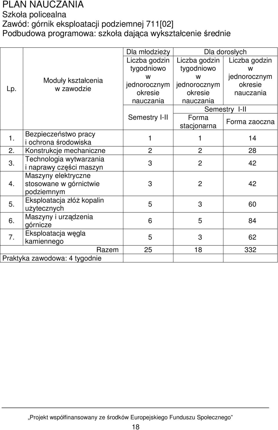 w zawodzie okresie okresie nauczania nauczania nauczania Semestry I-II Semestry I-II Forma stacjonarna Forma zaoczna 1. Bezpieczeństwo pracy i ochrona środowiska 1 1 14 2.