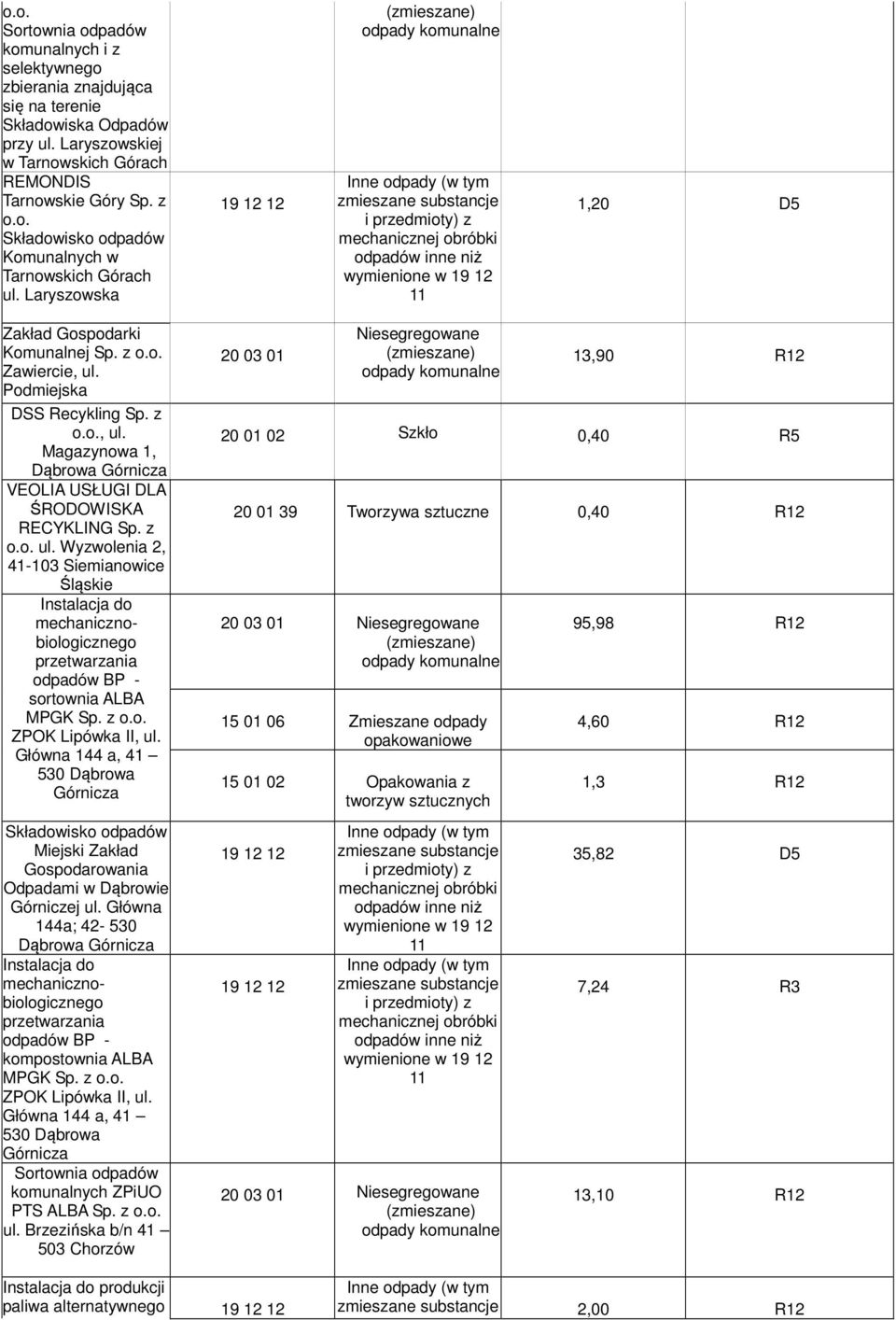 z o.o. ul. Wyzwolenia 2, 41-103 Siemianowice Śląskie Instalacja do mechanicznobiologicznego przetwarzania BP - sortownia ALBA MPGK Sp. z o.o. ZPOK Lipówka II, ul.