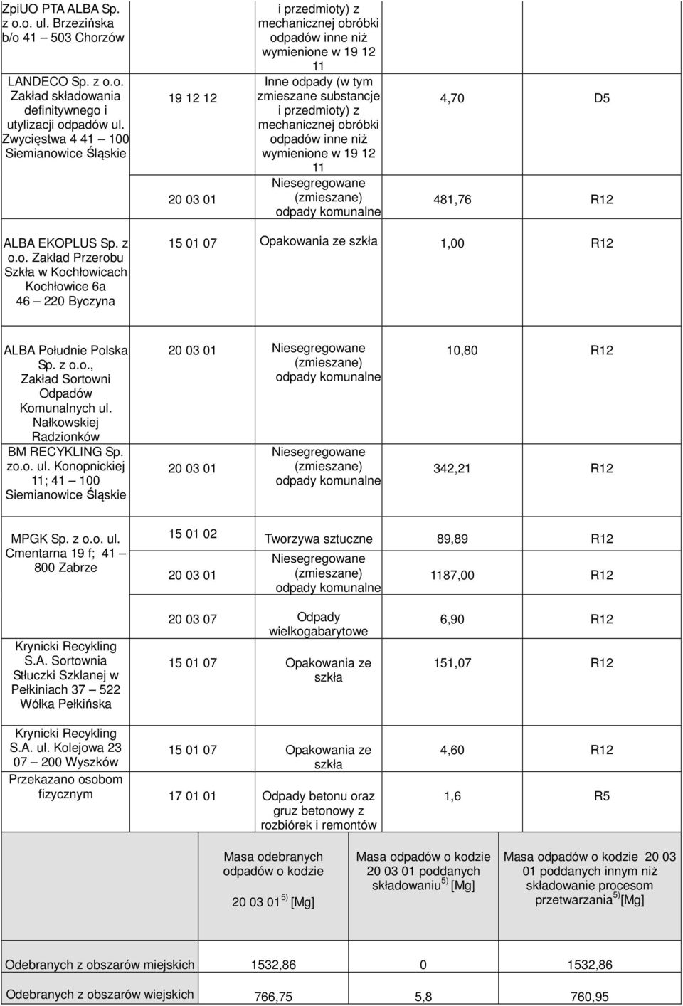 z o.o., Zakład Sortowni Odpadów Komunalnych ul. Nałkowskiej Radzionków BM RECYKLING Sp. zo.o. ul. Konopnickiej ; 41 100 Siemianowice Śląskie 20 03 01 Niesegregowane 10,80 R12 342,21 R12 MPGK Sp. z o.