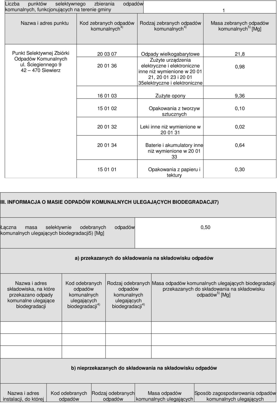 Ściegiennego 9 42 470 Siewierz 20 03 07 Odpady wielkogabarytowe 21,8 Zużyte urządzenia 20 01 36 elektryczne i elektroniczne inne niż wymienione w 20 01 0,98 21, 20 01 23 i 20 01 35elektryczne i