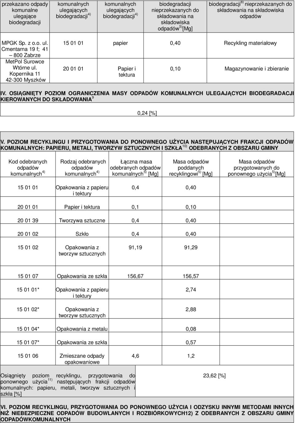 Kopernika 42-300 Myszków 15 01 01 papier 0,40 Recykling materiałowy 20 01 01 Papier i tektura 0,10 Magazynowanie i zbieranie IV.