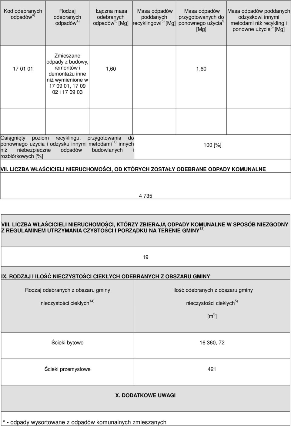 do ponownego użycia i odzysku innymi metodami ) innych niż niebezpieczne budowlanych i rozbiórkowych [%] 100 [%] VII.