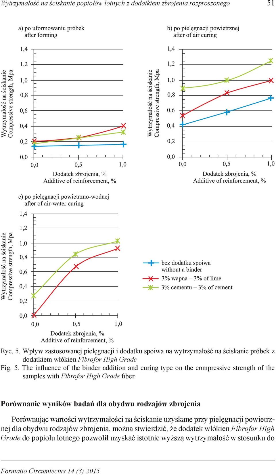 Wpływ zastosowanej pielęgnacji i dodatku spoiwa na wytrzymałość na ściskanie próbek z dodatkiem włókien Fibrofor High Grade Fig. 5.