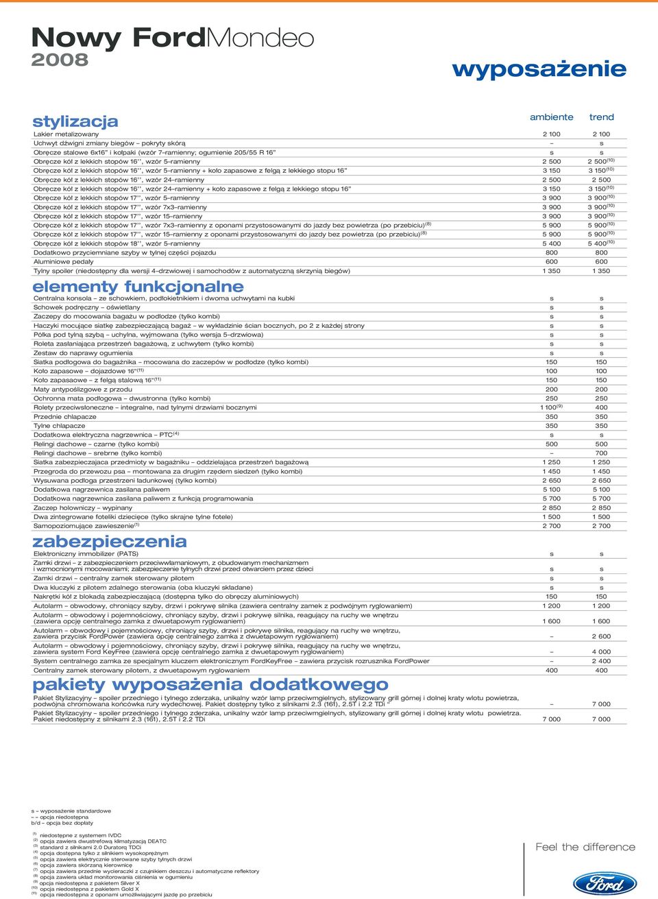 ramienny 2 500 2 500 Obr cze kó z lekkich stopów 16, wzór 24 ramienny + ko o zapasowe z felgà z lekkiego stopu 16 3 150 3 150 (10) Obr cze kó z lekkich stopów 17, wzór 5 ramienny 3 900 3 900 (10) Obr