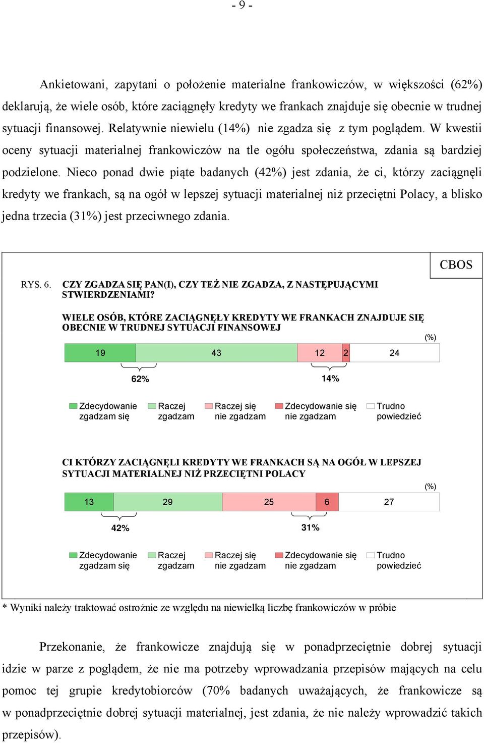 Nieco ponad dwie piąte badanych (42%) jest zdania, że ci, którzy zaciągnęli kredyty we frankach, są na ogół w lepszej sytuacji materialnej niż przeciętni Polacy, a blisko jedna trzecia (31%) jest