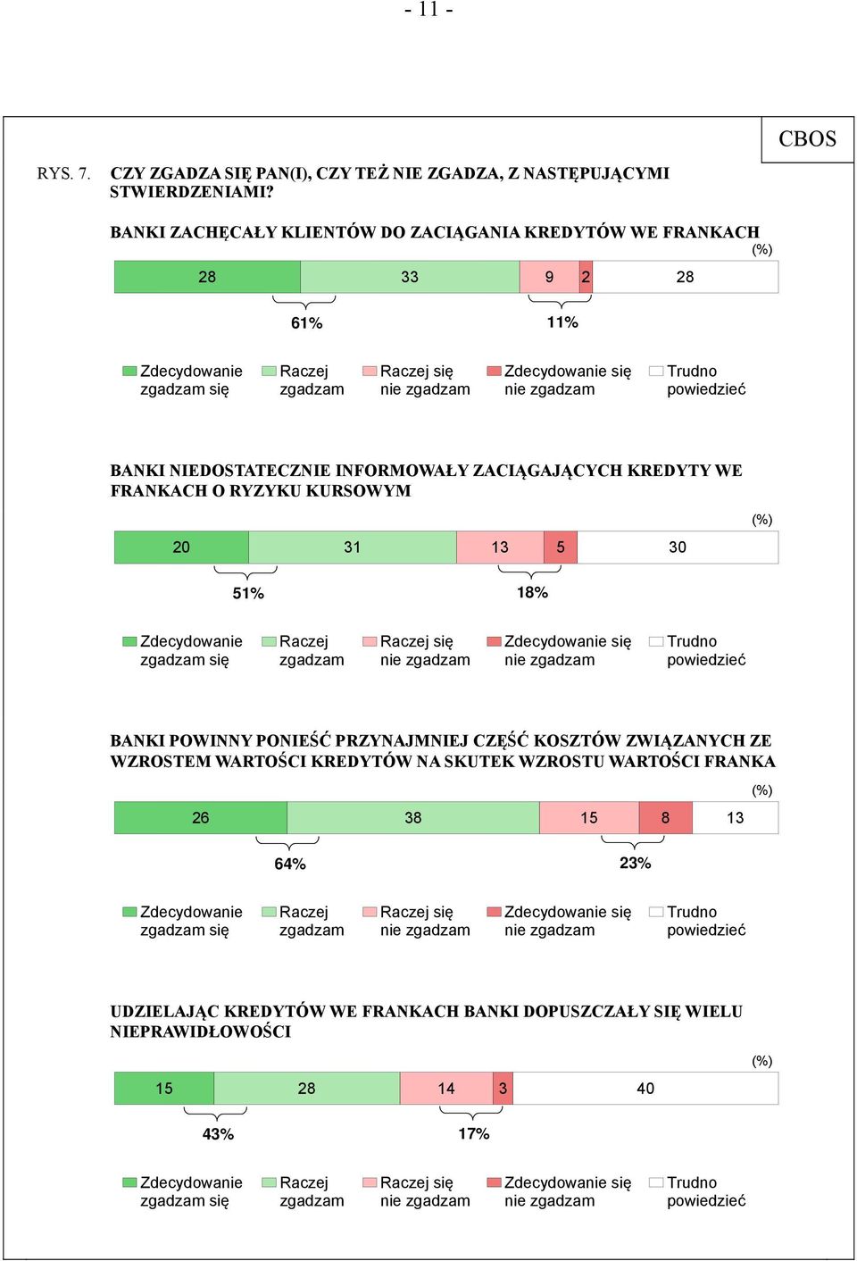 INFORMOWAŁY ZACIĄGAJĄCYCH KREDYTY WE FRANKACH O RYZYKU KURSOWYM 20 31 13 5 30 (%) 51% 18% Zdecydowanie zgadzam się Raczej zgadzam Raczej się Zdecydowanie się Trudno powiedzieć BANKI POWINNY PONIEŚĆ