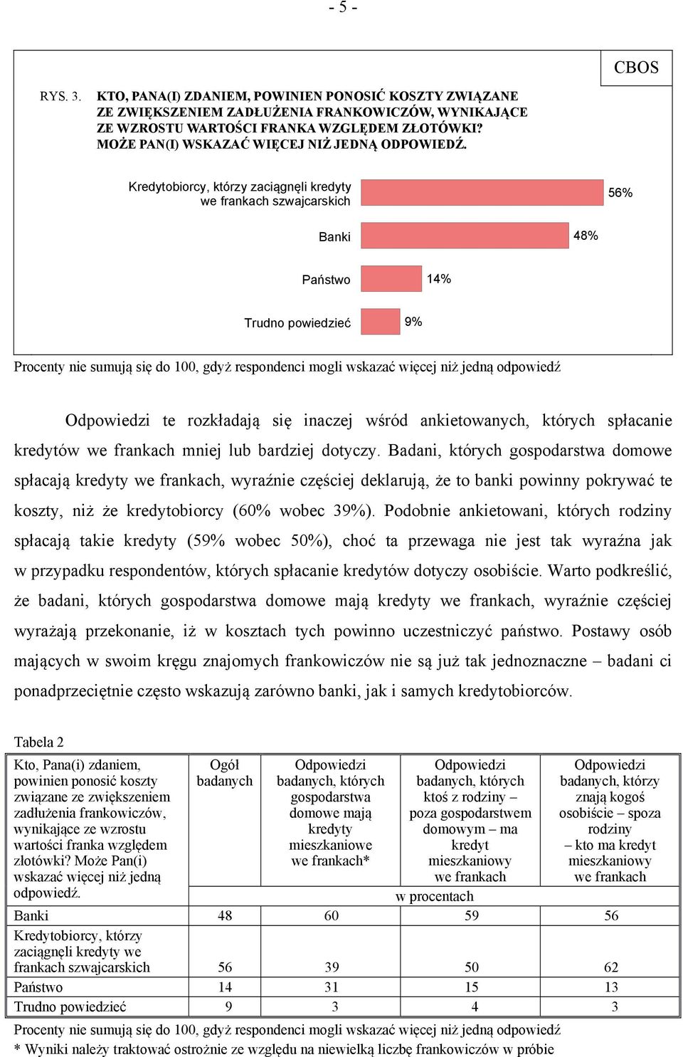 Kredytobiorcy, którzy zaciągnęli kredyty we frankach szwajcarskich 56% Banki 48% Państwo 14% Trudno powiedzieć 9% Procenty nie sumują się do 100, gdyż respondenci mogli wskazać więcej niż jedną