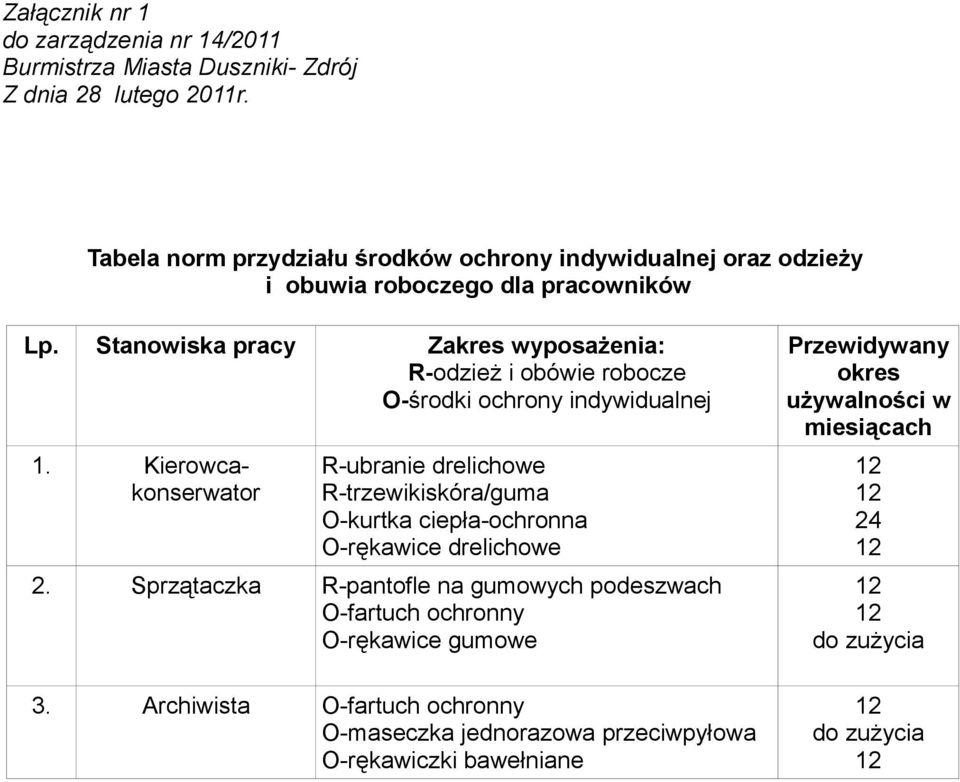 Stanowiska pracy Zakres wyposażenia: R-odzież i obówie robocze O-środki ochrony indywidualnej 1.