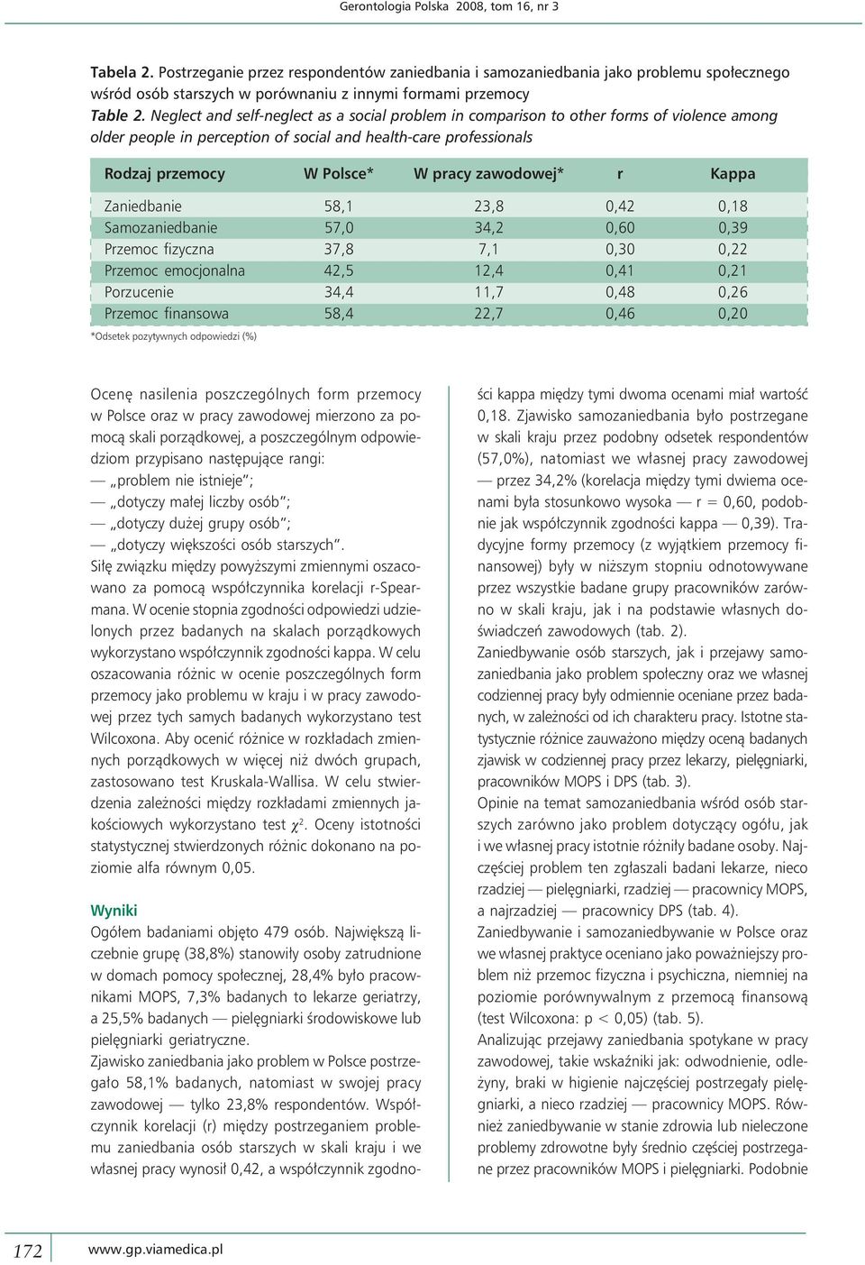 Neglect and self-neglect as a social problem in comparison to other forms of violence among older people in perception of social and health-care professionals Rodzaj przemocy W Polsce* W pracy