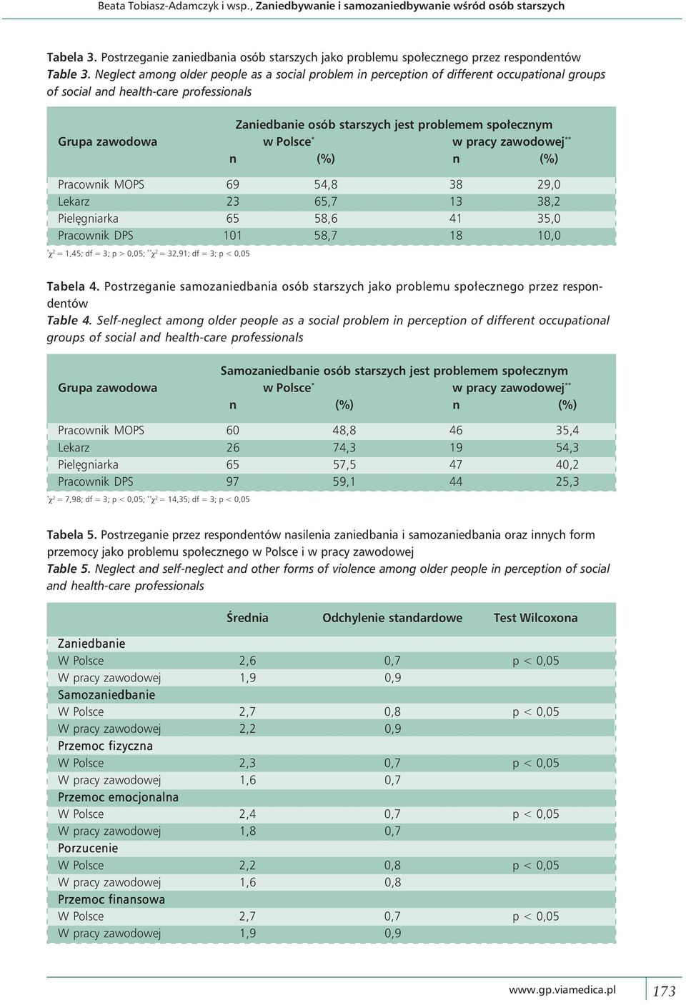 zawodowa w Polsce * w pracy zawodowej ** n (%) n (%) Pracownik MOPS 69 54,8 38 29,0 Lekarz 23 65,7 13 38,2 Pielęgniarka 65 58,6 41 35,0 Pracownik DPS 101 58,7 18 10,0 * c 2 = 1,45; df = 3; p > 0,05;