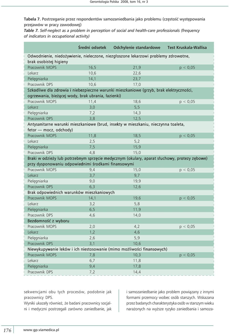Odwodnienie, niedożywienie, nieleczone, niezgłoszone lekarzowi problemy zdrowotne, brak osobistej higieny Pracownik MOPS 16,5 21,9 p < 0,05 Lekarz 10,6 22,6 Pielęgniarka 14,1 23,7 Pracownik DPS 10,6