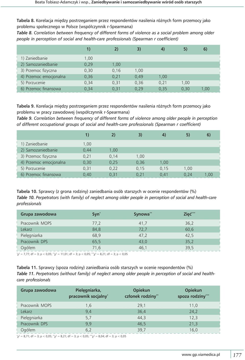 Correlation between frequency of different forms of violence as a social problem among older people in perception of social and health-care professionals (Spearman r coefficient) 1) 2) 3) 4) 5) 6) 1)