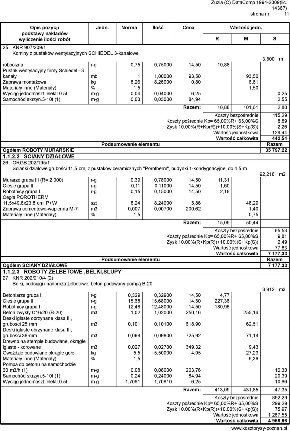 5-10t (1) m-g 0,03 0,03000 84,94 2,55 : 10,88 101,61 2,80 Koszty bezpośrednie 115,29 Koszty pośrednie Kp= 65,00%R+ 65,00%S 8,89 Zysk 10.00%(R+Kp(R))+10.