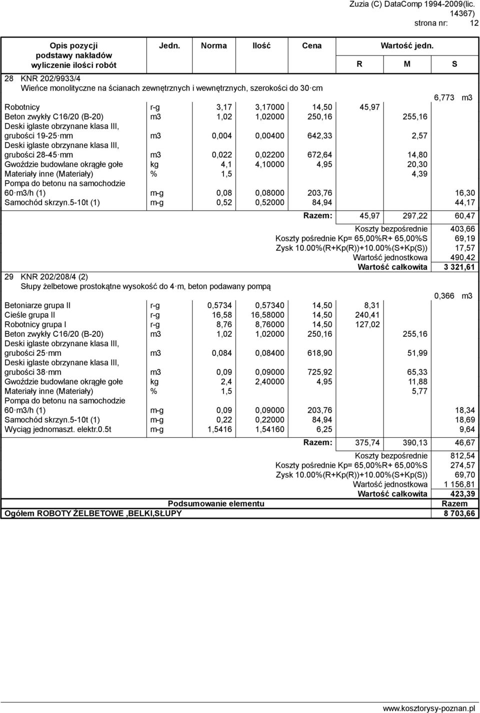 budowlane okrągłe gołe kg 4,1 4,10000 4,95 20,30 Materiały inne (Materiały) % 1,5 4,39 Pompa do betonu na samochodzie 60 m3/h (1) m-g 0,08 0,08000 203,76 16,30 Samochód skrzyn.