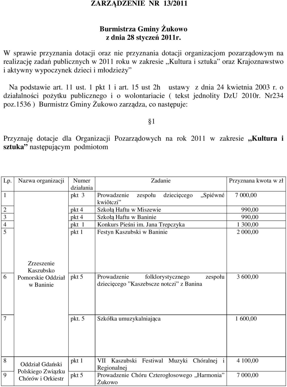 dzieci i młodzieży Na podstawie art. 11 ust. 1 pkt 1 i art. 15 ust 2h ustawy z dnia 24 kwietnia 23 r. o działalności pożytku publicznego i o wolontariacie ( tekst jednolity DzU 21r. Nr234 poz.