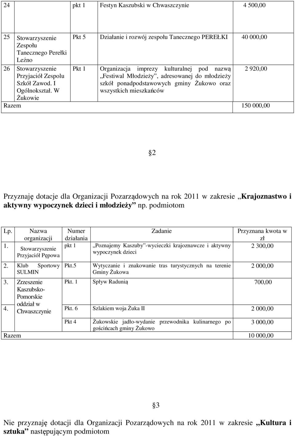 wszystkich mieszkańców 2 92, Razem 15, 2 Przyznaję dotacje dla Organizacji Pozarządowych na rok 211 w zakresie Krajoznastwo i aktywny wypoczynek dzieci i młodzieży np. podmiotom Lp. 1. Nazwa organizacji Stowarzyszenie Przyjaciół Pępowa 2.