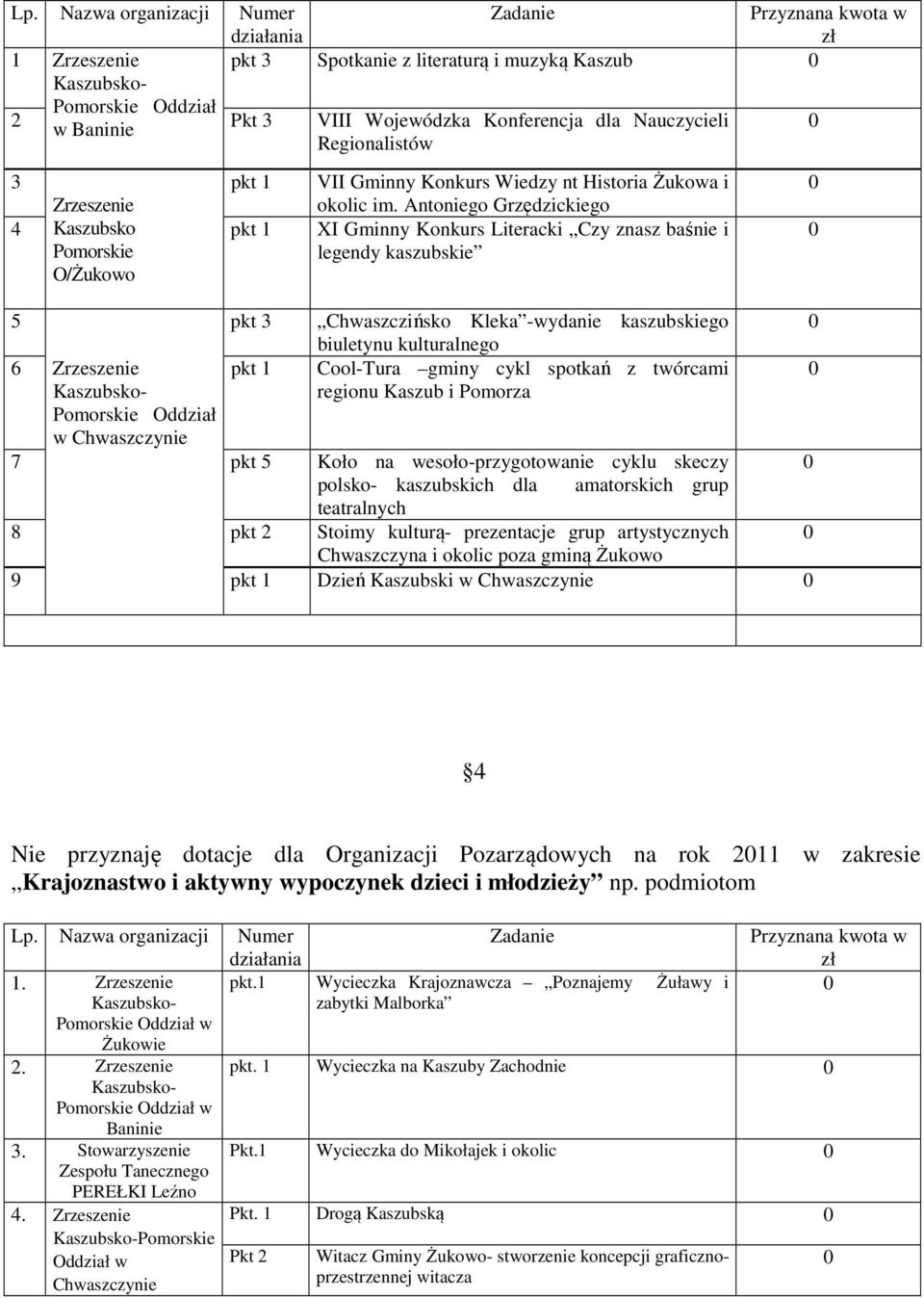 Antoniego Grzędzickiego XI Gminny Konkurs Literacki Czy znasz baśnie i legendy kaszubskie 5 pkt 3 Chwaszczińsko Kleka -wydanie kaszubskiego biuletynu kulturalnego 6 pkt 1 Cool-Tura gminy cykl spotkań